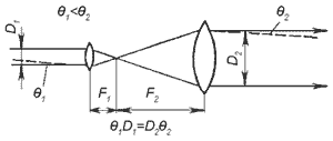 Рис. 8. Коллимация пучка с помощью двухлинзового телескопа